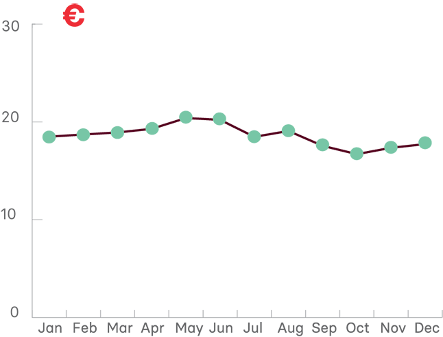 chart slotkoers