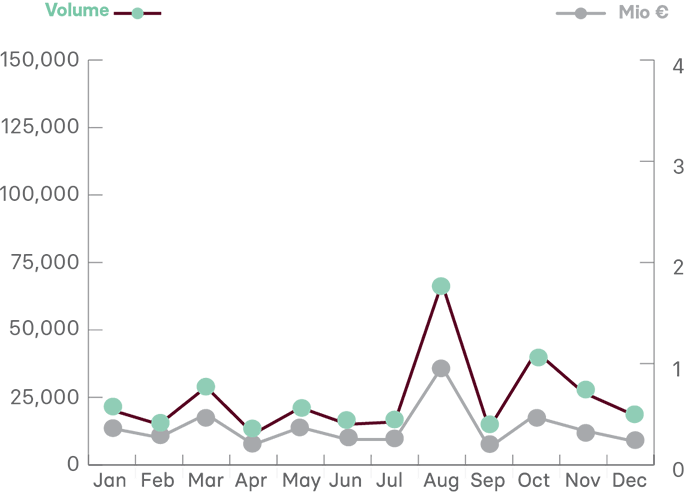 chart volumes